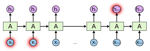 RNN-longtermdependencies