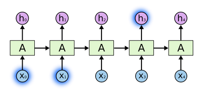 RNN-shorttermdepdencies