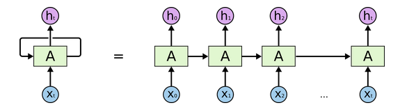 RNN-unrolled